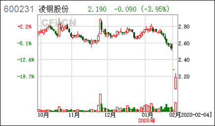 济南钢铁股票-济南钢铁股票价格查询