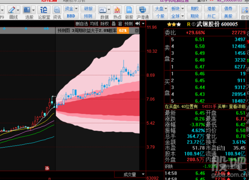 600005-600005武钢股份行情