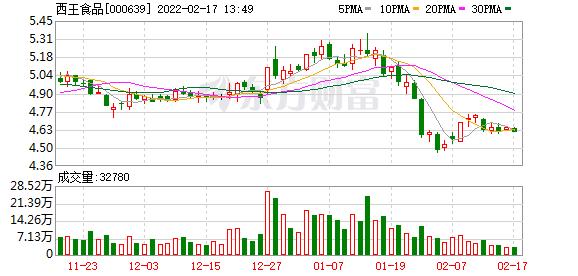 000639西王食品-000639西王食品大智慧股吧