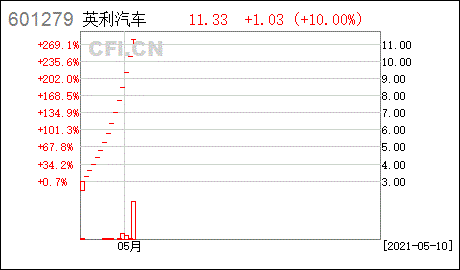 英利汽车股票-英利汽车股票能涨到13元吗