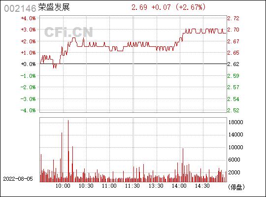 股票002146-股票002146荣盛发展明天还涨停吗