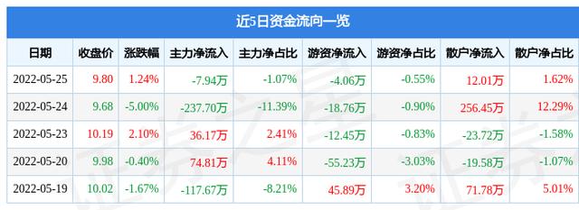 股票600182-股票600182多少钱