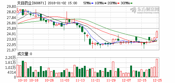600671-天目药业600671