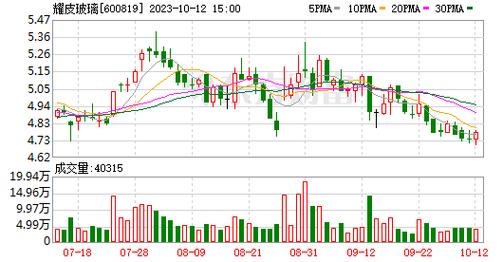 股票600819-耀华玻璃股票600819