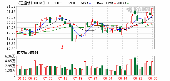 600345股票-600345股票财经新浪网