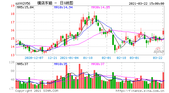 002056股票-002056股票行情002902