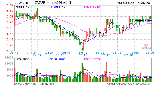601298-601298青岛港股吧