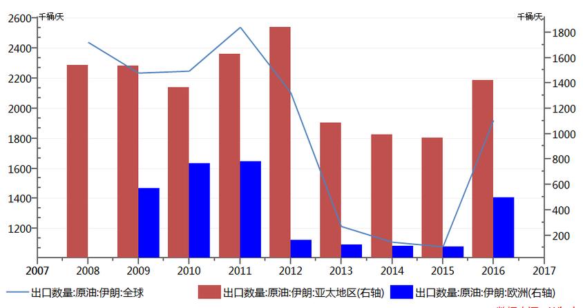 伊朗表示可将石油出口增加一倍-伊朗石油出口量 占比