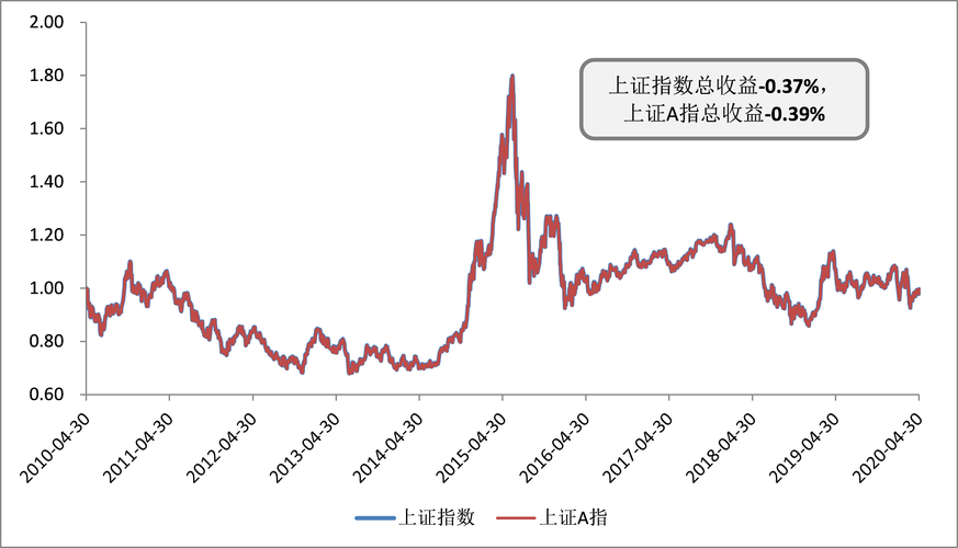 上证指数和讯网-上证指数吧