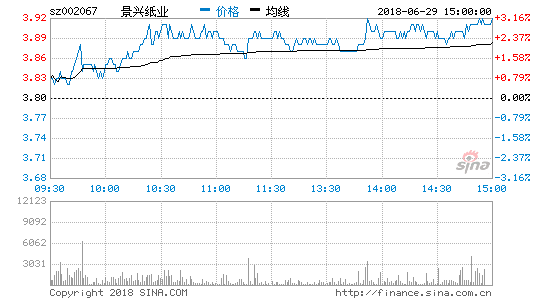 景兴纸业和讯-景兴纸业002067