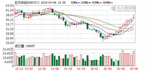股票002371-股票002371走势图