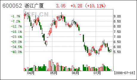 600052浙江广厦-600052浙江广厦吧