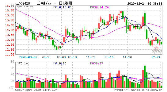 云南锗业-云南锗业002428股吧