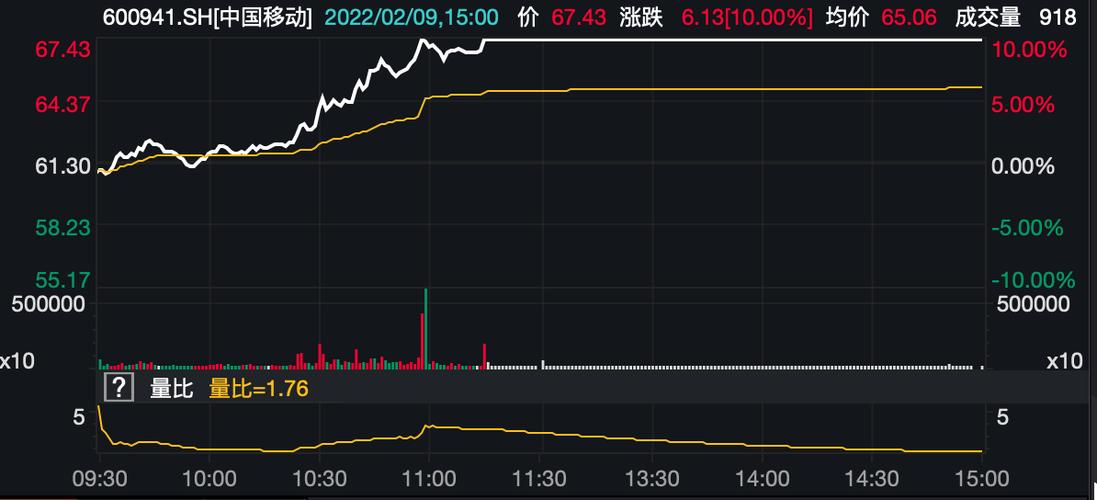 中国移动股票-中国移动股票价格601728