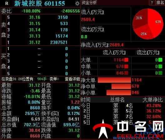 新城控股开盘跌停-新城控股开盘跌停原因