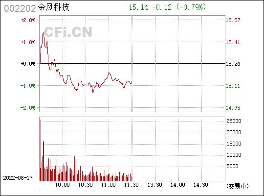 002202金风科技-002202金风科技股票股吧