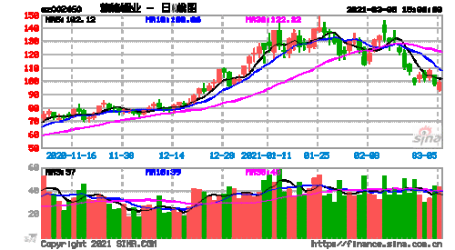 股票002023-股票002460