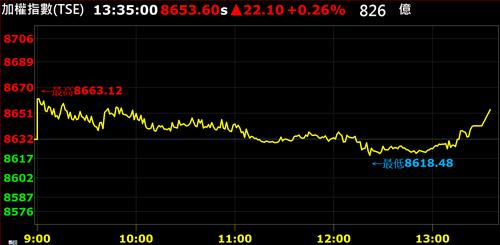 台股-台股今日行情