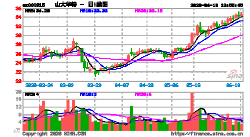 山大华特股吧-山大华特股票千股千评