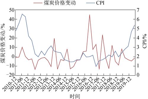 煤炭价格走势图-煤炭价格走势图最新