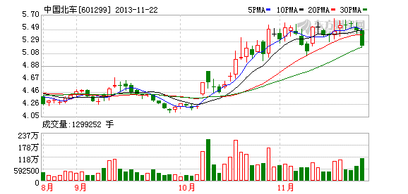 中国北车股票-中国北车股票601299