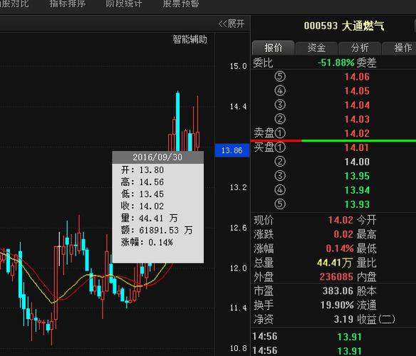 大通燃气股票-000593 大通燃气股票