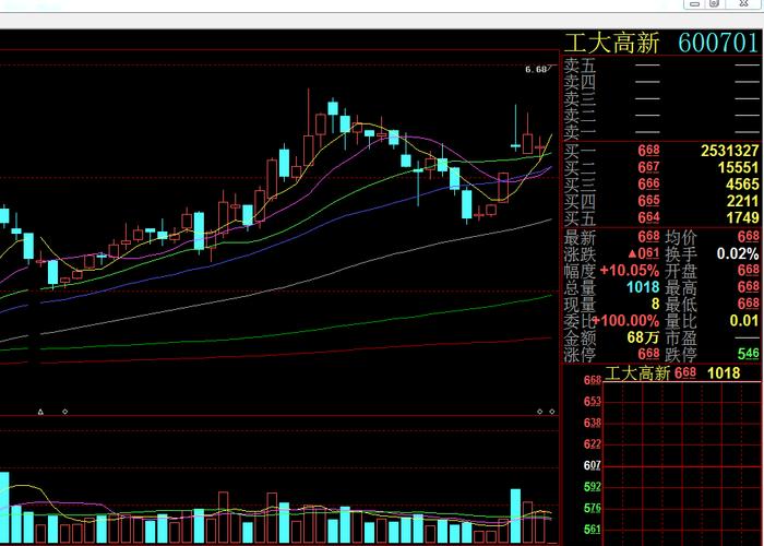 600701-600701工大高新最新消息