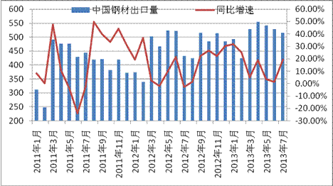 钢铁产能过剩-中国钢铁产能过剩