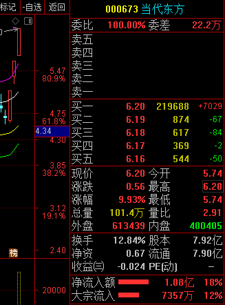 000673-000673当代东方最新消息