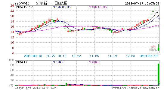 st华新-st华新重组