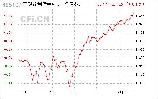 工银添利a-工银添利a485107