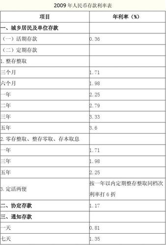 协议存款利率-协议存款利率最高多少