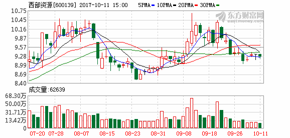 600139西部资源-600139西部资源重组最新消息