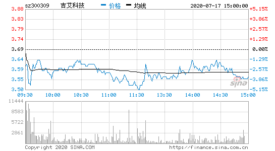 300309吉艾科技-300309吉艾科技股吧东方财富