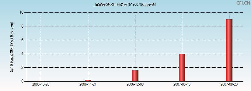 海富通回报-海富通回报519007基金净值