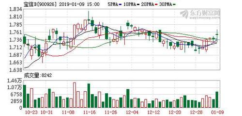 宝信软件b股-宝信软件b股价格