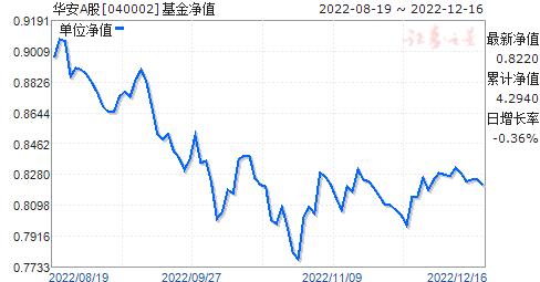 华安a股-华安a股基金净值查询