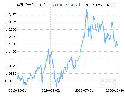 易方达策略-易方达策略二号112002今天净值