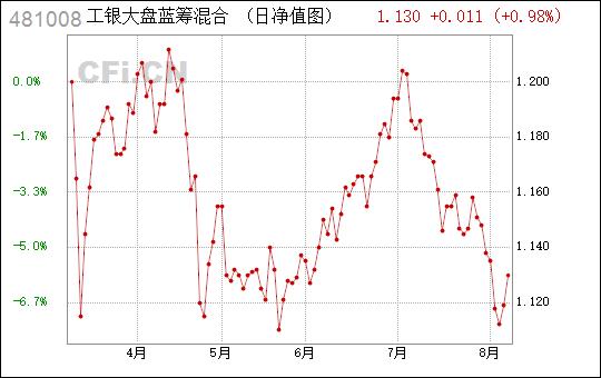 工银蓝筹-工银蓝筹481008基金净值