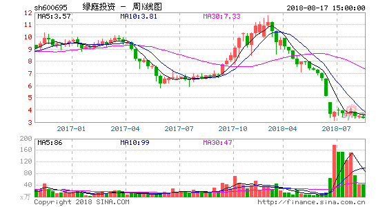 股票600695-股票600695绿庭投资