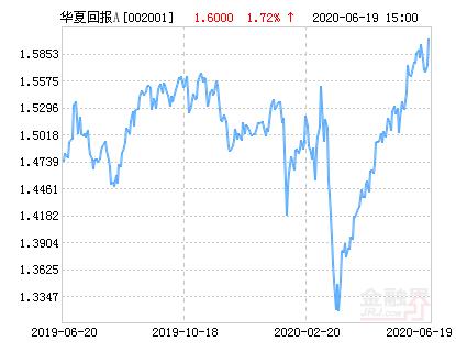 华夏回报基金净值-002001华夏回报基金净值