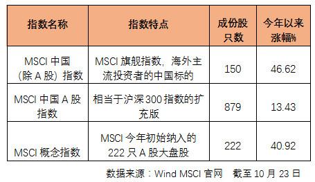 a股纳入msci指数-A股纳入MSCI指数