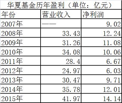 华夏基金增利-华夏基金优势增长基金