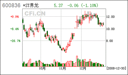 界龙实业股票-界龙实业股票行情