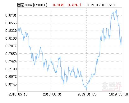 国泰300-国泰300基金净值