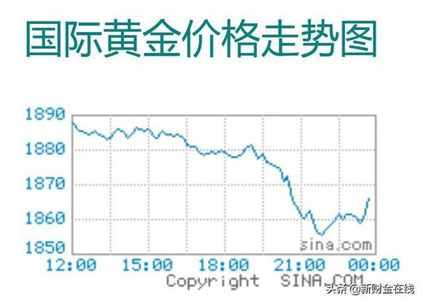 黄金价格从历史新高暴跌超100美元-黄金价格突破历史新高