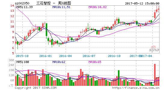 三花股份-三花股份股票