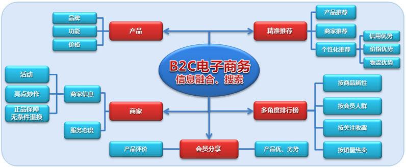 b2c电子商务-b2c电子商务是指什么