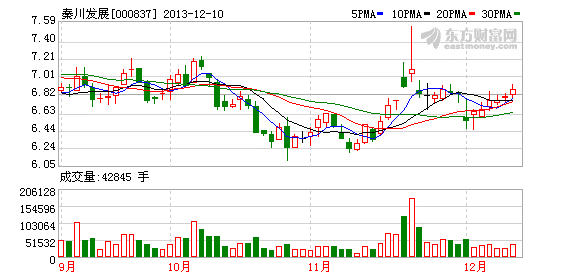秦川发展股票-秦川发展股票000837