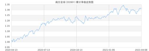 南方全球基金-南方全球基金今日净值